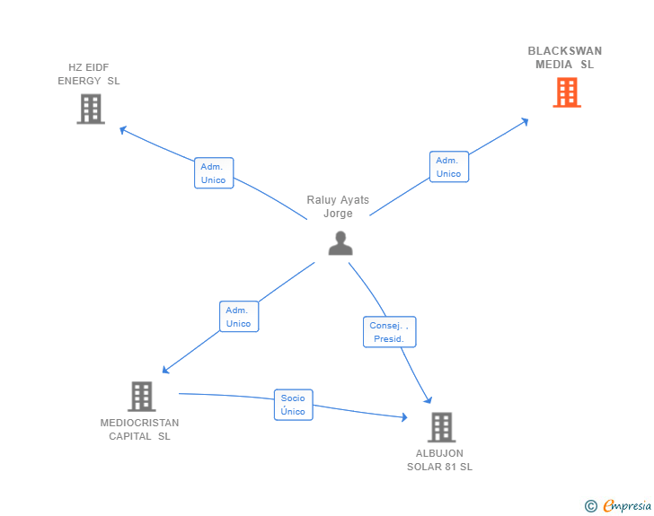 Vinculaciones societarias de BLACKSWAN MEDIA SL