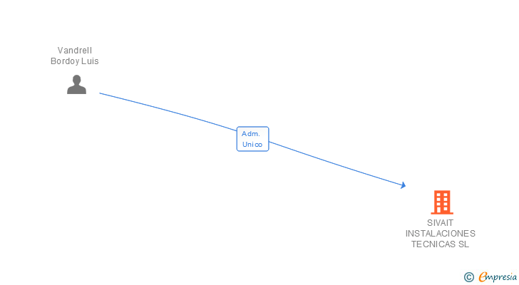Vinculaciones societarias de SIVAIT INSTALACIONES TECNICAS SL