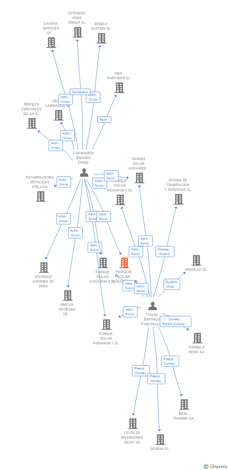 Vinculaciones societarias de PARQUE SOLAR AGUARON 6 SL (EXTINGUIDA)