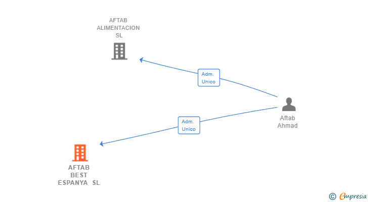 Vinculaciones societarias de AFTAB BEST ESPANYA SL