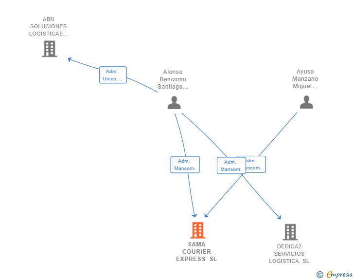 Vinculaciones societarias de SAMA COURIER EXPRESS SL