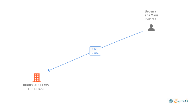 Vinculaciones societarias de HIDROCARBUROS BECERRA SL