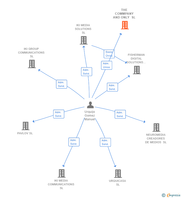 Vinculaciones societarias de THE COMMPANY AND ONLY SL
