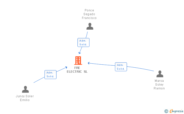 Vinculaciones societarias de FRE ELECTRIC SL