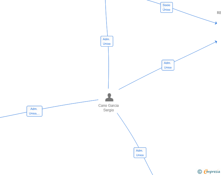 Vinculaciones societarias de RECUPERACIONES FERRICAS DE PANEL SANDWICH SL