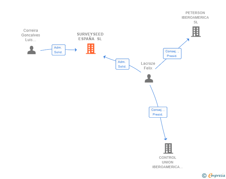 Vinculaciones societarias de SURVEYSEED ESPAÑA SL