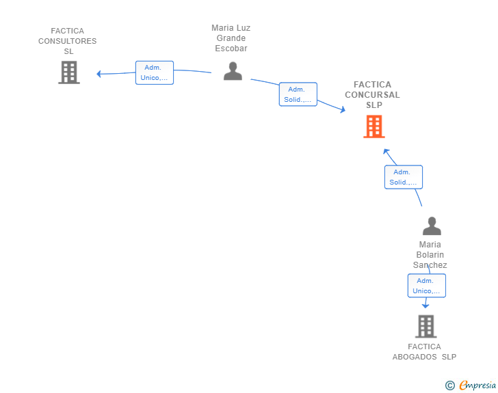 Vinculaciones societarias de FACTICA CONCURSAL SLP
