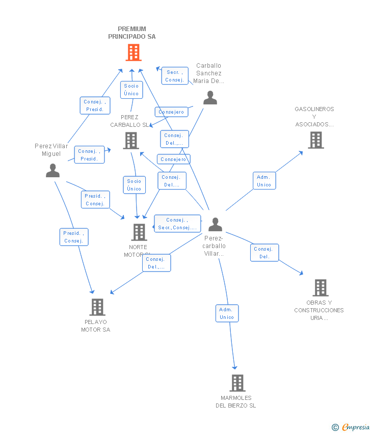 Vinculaciones societarias de PREMIUM PRINCIPADO SA