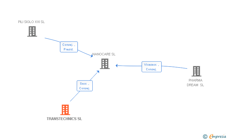 Vinculaciones societarias de TRANSTECHNICS SL