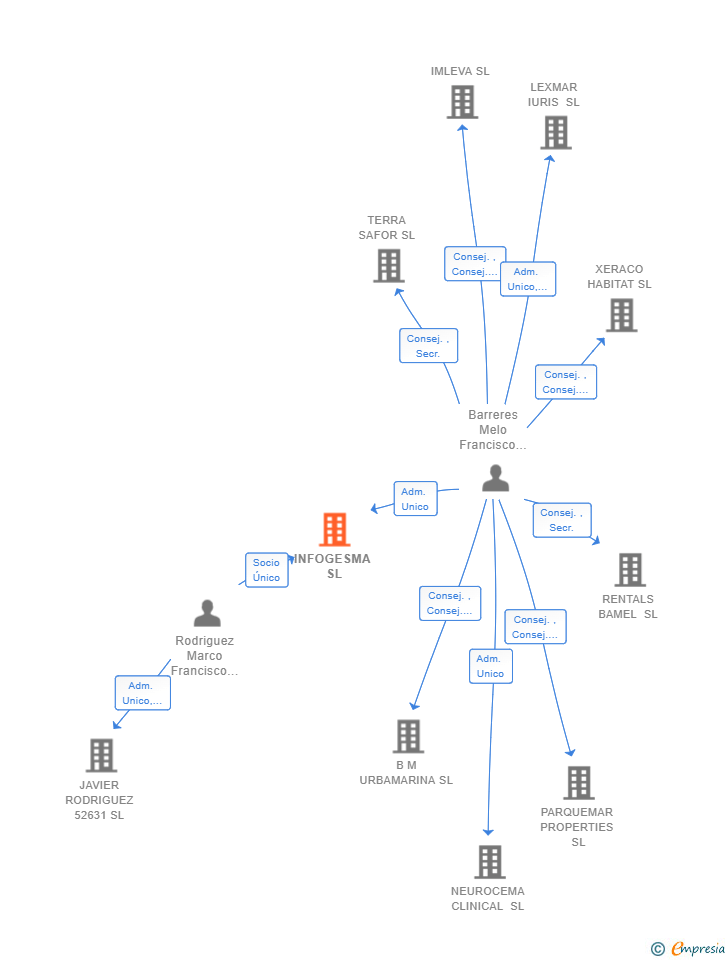 Vinculaciones societarias de INFOGESMA SL