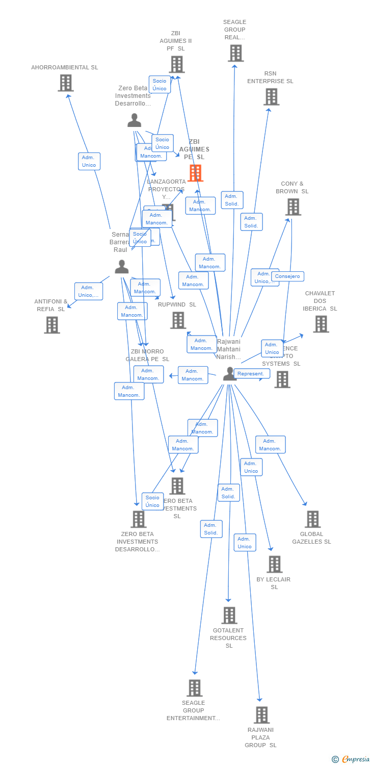Vinculaciones societarias de ZBI AGUIMES PE SL