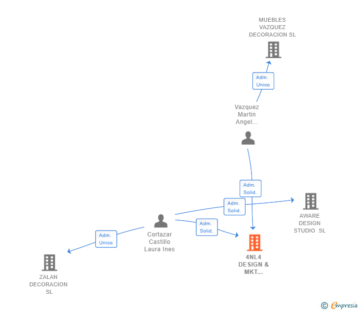 Vinculaciones societarias de 4NL4 DESIGN & MKT SERVICES SL