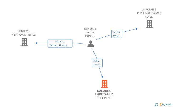 Vinculaciones societarias de SALONES EMPERATRIZ HELLIN SL