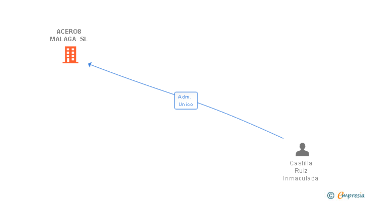 Vinculaciones societarias de ACERO8 MALAGA SL