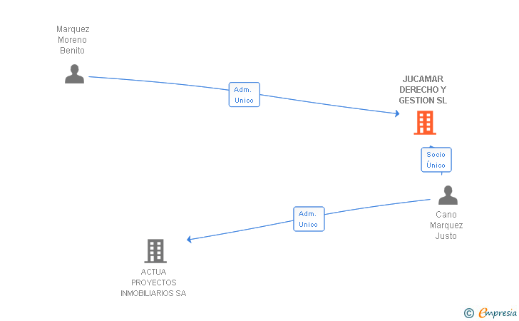 Vinculaciones societarias de JUCAMAR DERECHO Y GESTION SL