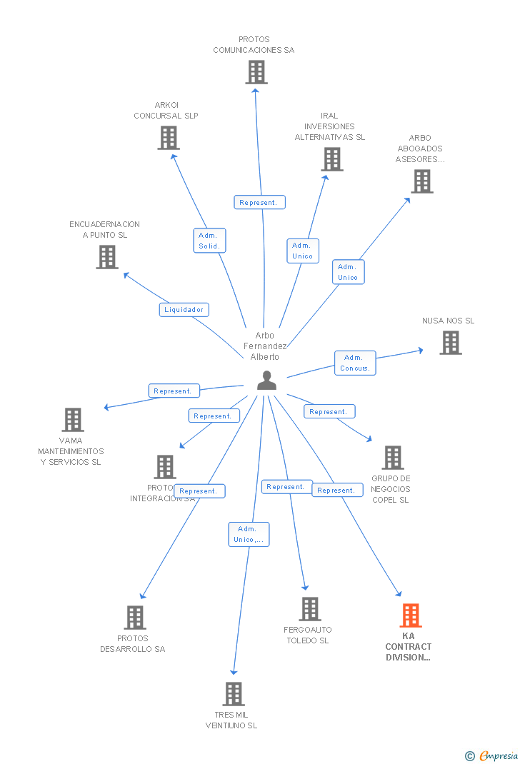 Vinculaciones societarias de KA CONTRACT DIVISION INDUSTRIAL SL