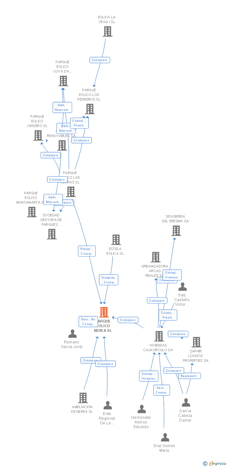 Vinculaciones societarias de PARQUE EOLICO NEREA SL
