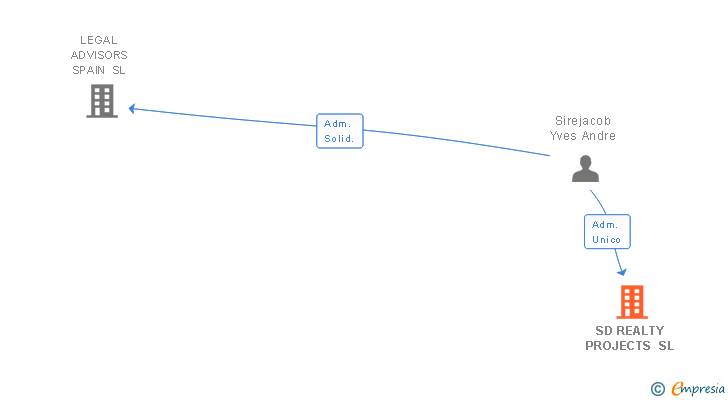 Vinculaciones societarias de SD REALTY PROJECTS SL