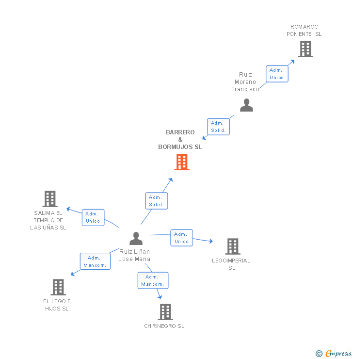 Vinculaciones societarias de BARRERO & BORMUJOS SL