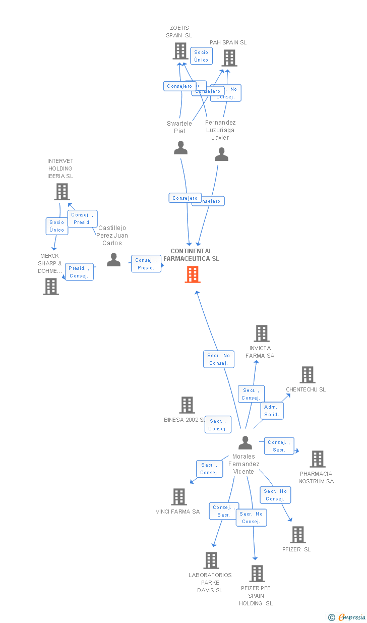 Vinculaciones societarias de CONTINENTAL FARMACEUTICA SL