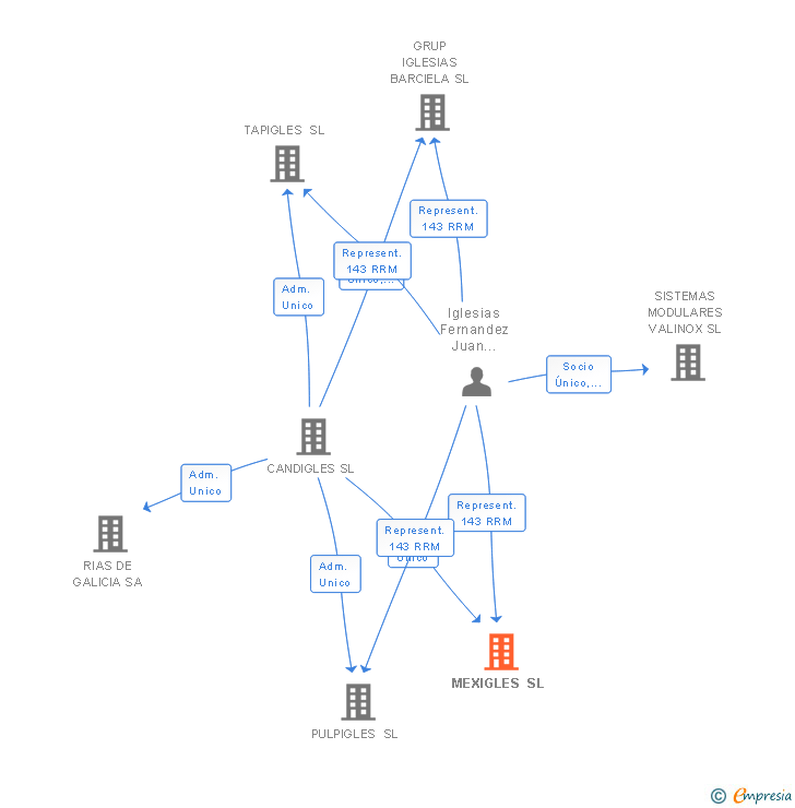Vinculaciones societarias de MEXIGLES SL