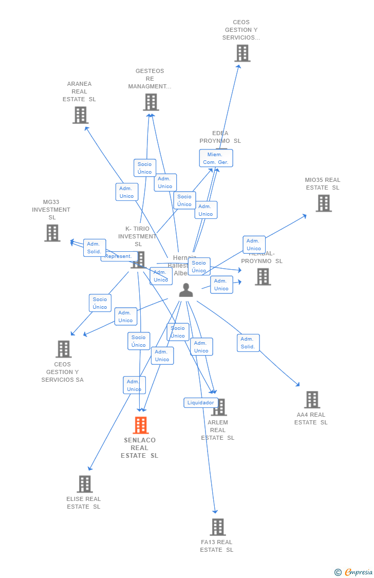 Vinculaciones societarias de SENLACO REAL ESTATE SL