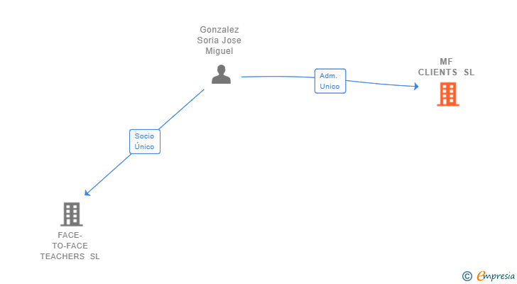 Vinculaciones societarias de MF CLIENTS SL