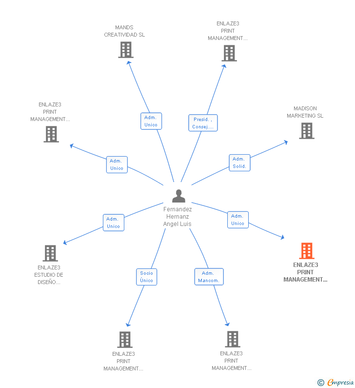 Vinculaciones societarias de ENLAZE3 PRINT MANAGEMENT NMG SL