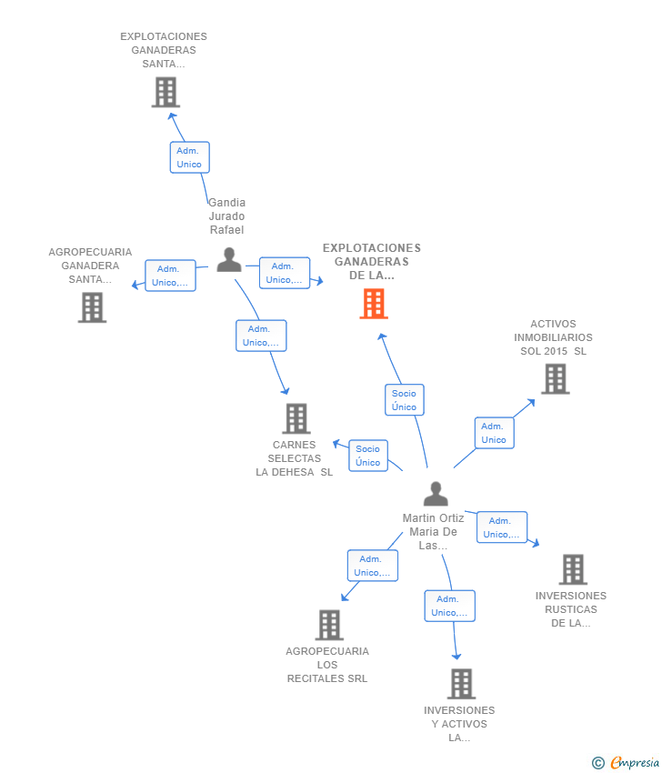 Vinculaciones societarias de EXPLOTACIONES GANADERAS DE LA DEHESA SRL