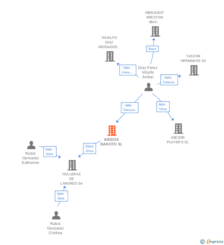 Vinculaciones societarias de ARIDOS BAHOTO SL