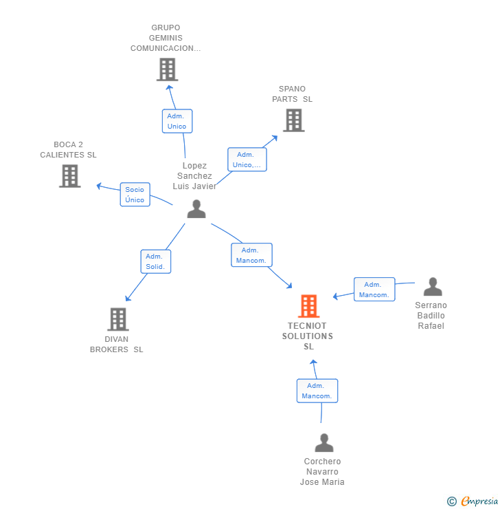 Vinculaciones societarias de TECNIOT SOLUTIONS SL