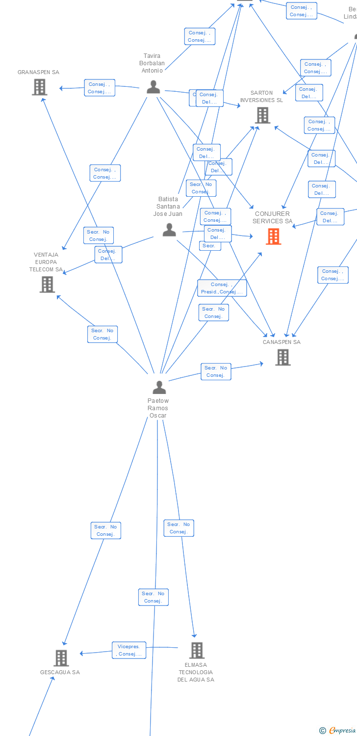 Vinculaciones societarias de CONJURER SERVICES SA