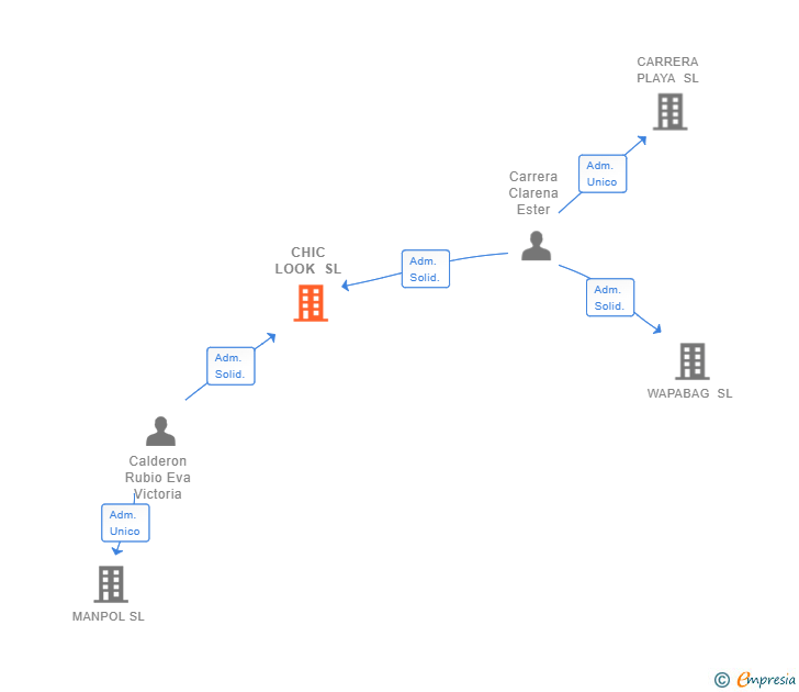 Vinculaciones societarias de CHIC LOOK SL