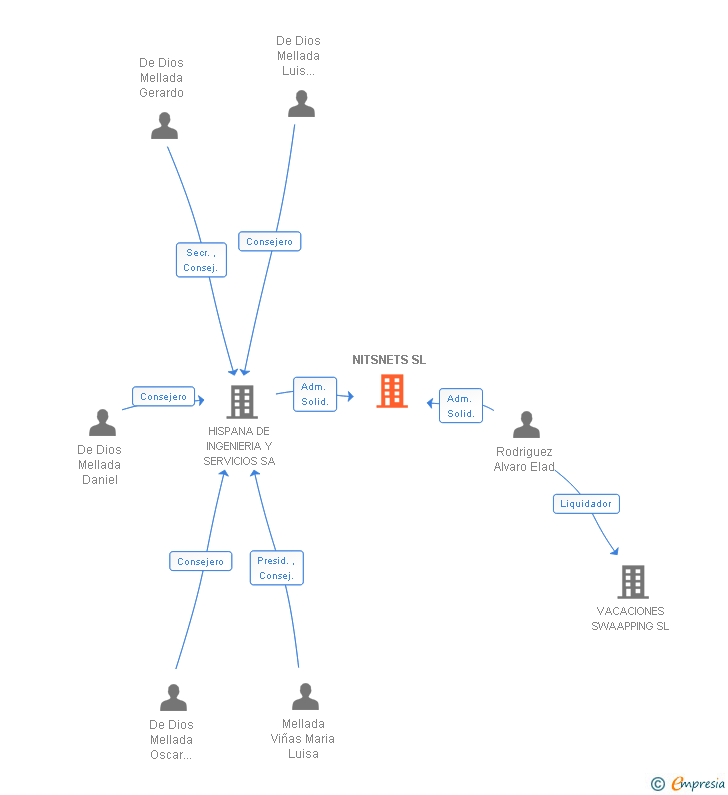 Vinculaciones societarias de NITSNETS SL