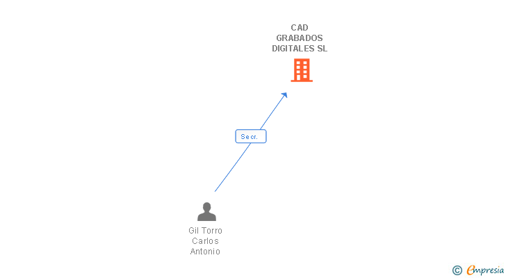 Vinculaciones societarias de CAD GRABADOS DIGITALES SL