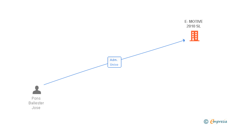 Vinculaciones societarias de E-MOTIVE 2010 SL