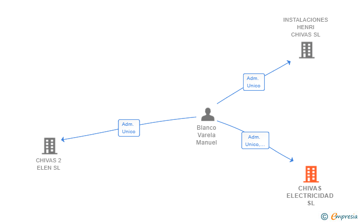 Vinculaciones societarias de CHIVAS ELECTRICIDAD SL
