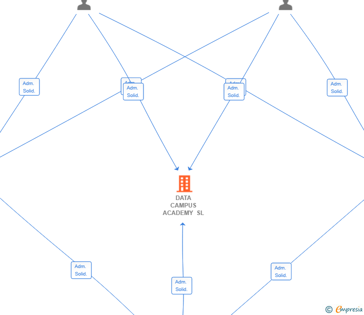 Vinculaciones societarias de DATA CAMPUS ACADEMY SL