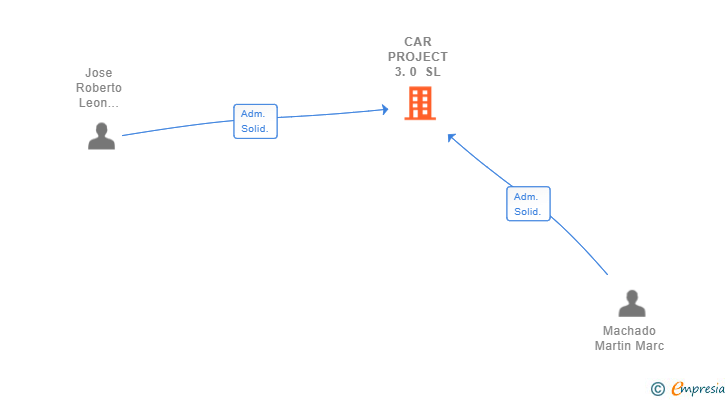 Vinculaciones societarias de CAR PROJECT 3.0 SL