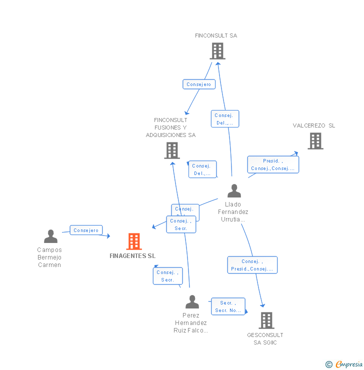 Vinculaciones societarias de FINAGENTES SL