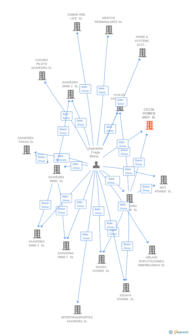 Vinculaciones societarias de CELTA POWER 2021 SL