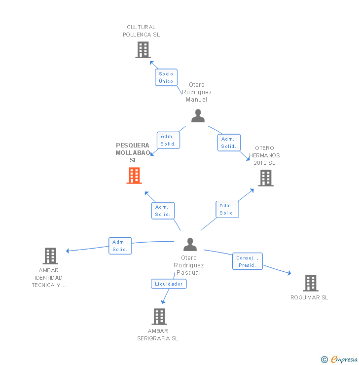 Vinculaciones societarias de PESQUERA MOLLABAO SL