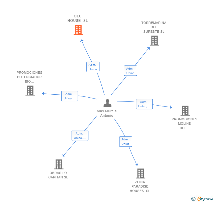Vinculaciones societarias de OLC HOUSE SL