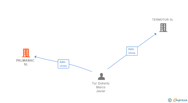 Vinculaciones societarias de PALMANAC SL