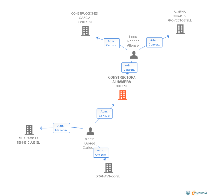 Vinculaciones societarias de CONSTRUCTORA ALHAMBRA 2002 SL