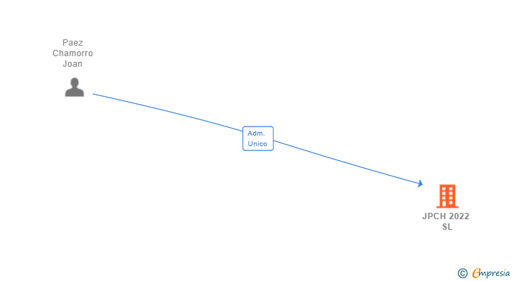 Vinculaciones societarias de JPCH 2022 SL