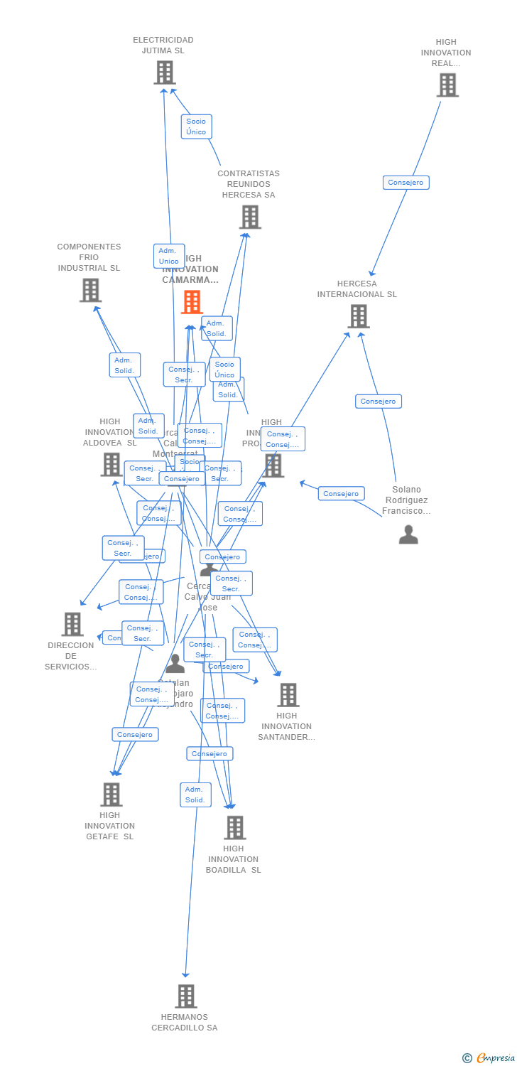Vinculaciones societarias de HIGH INNOVATION CAMARMA SL