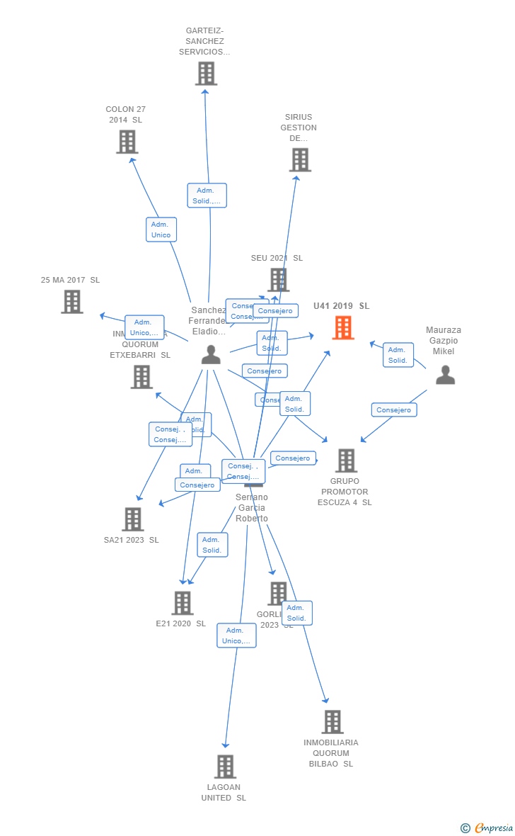 Vinculaciones societarias de U41 2019 SL