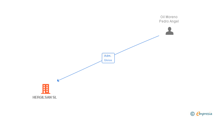 Vinculaciones societarias de HERGILSAN SL