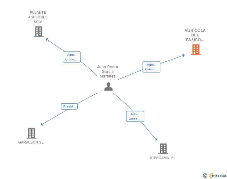 Vinculaciones societarias de AGRICOLA DEL PASICO MALO SLNE